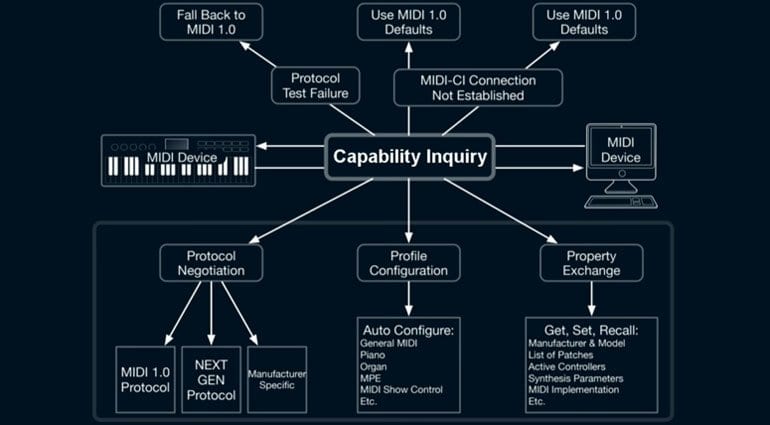 MIDI Capability Inquiry