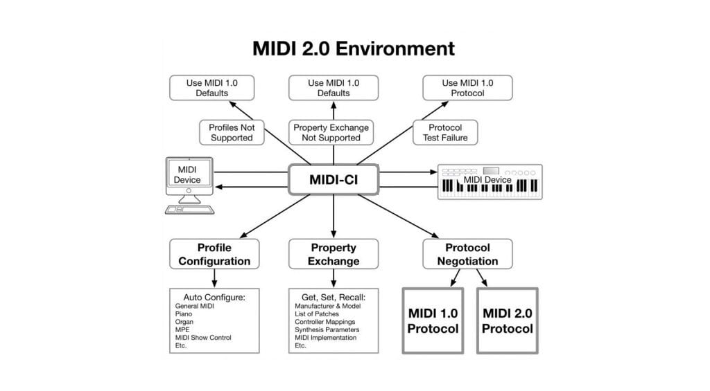 MIDI 2.0 Environment