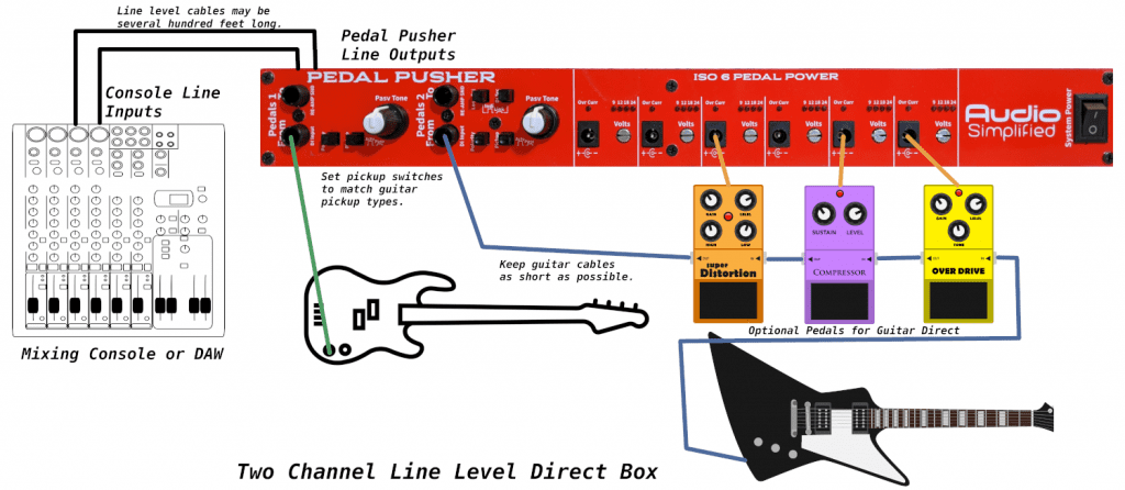 Pedal Pusher as two channel line level DI Box