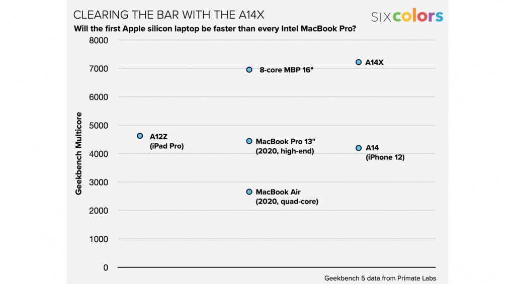 Apple A14X