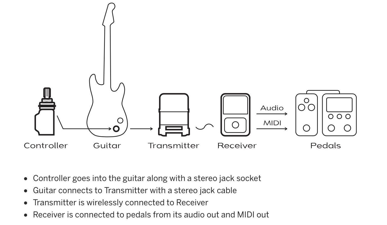 Noatronic goes wireless with MIDI control for your guitar