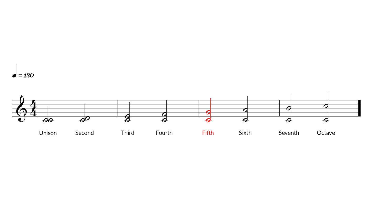 Circle of Fifths Intervals