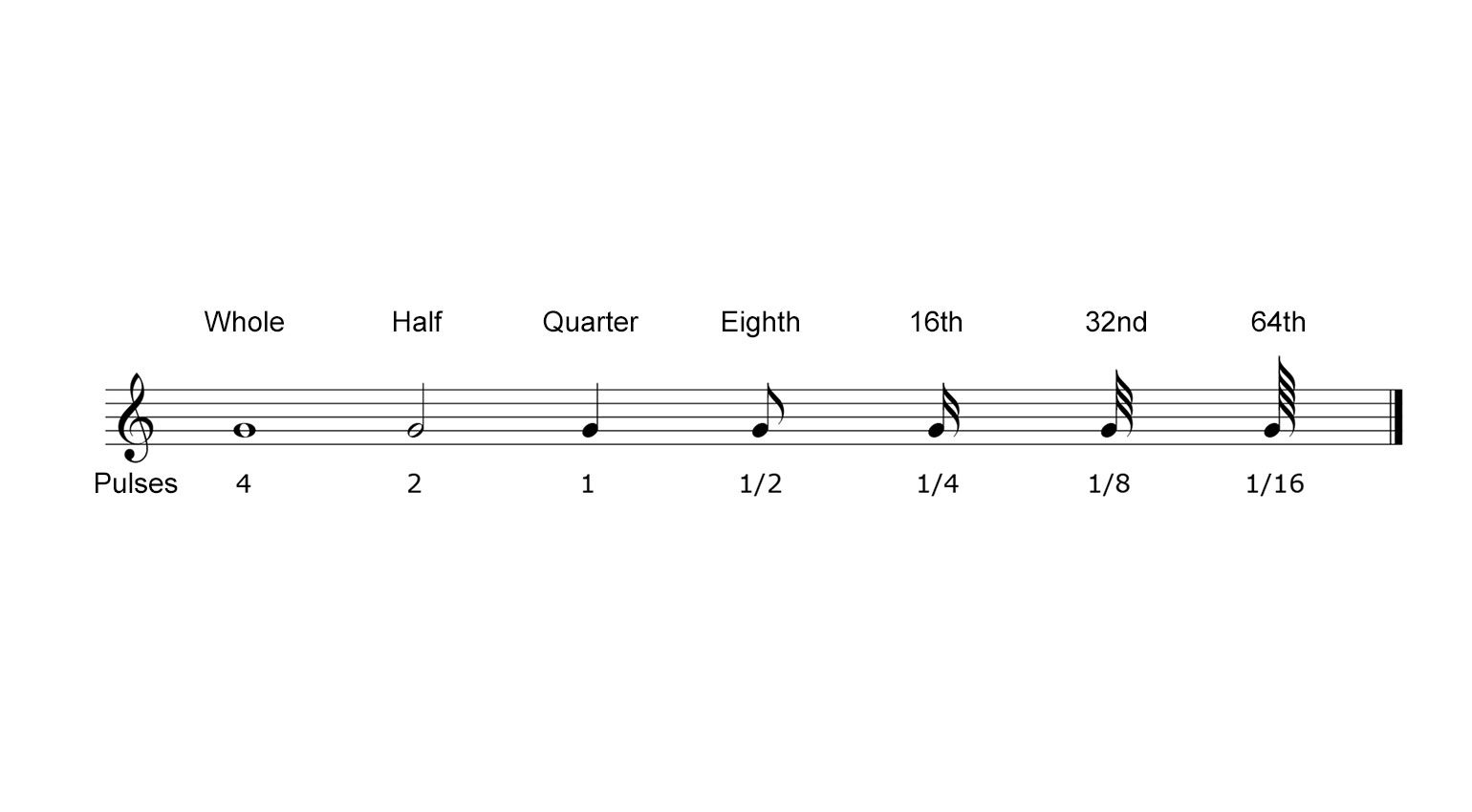 Note values and pulses