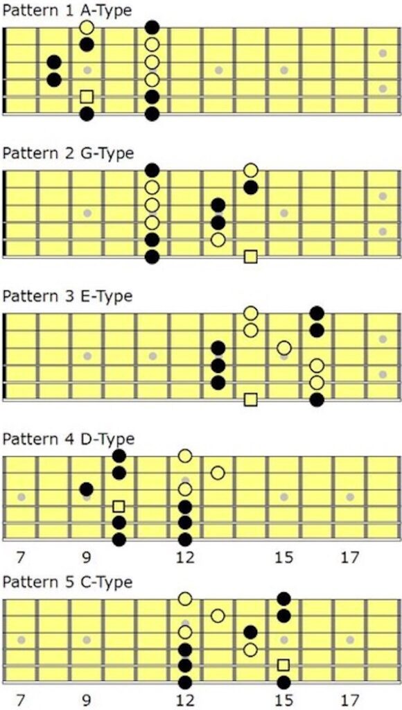 Guitar Scales: CAGED System