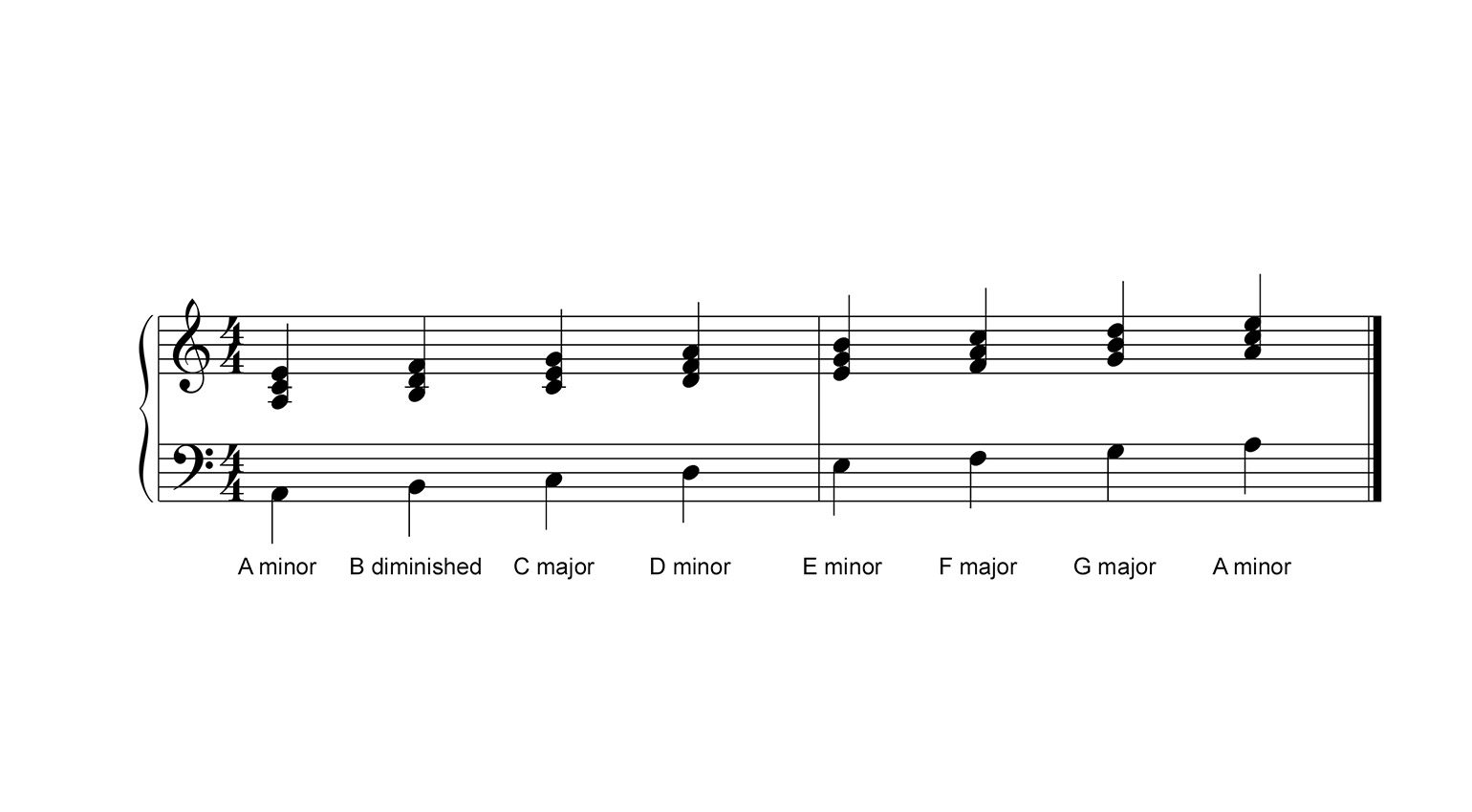 These are the names of the chords that can occur in A natural minor