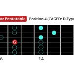 Pentatonic scale guitar