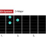 CAGED System D Major Chord