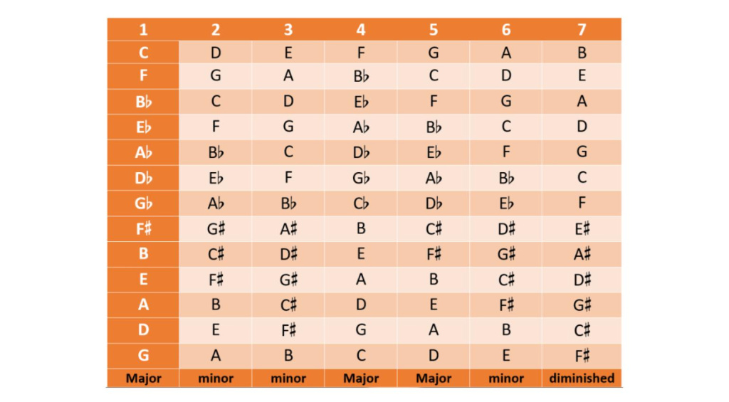 Writing a chord progression 