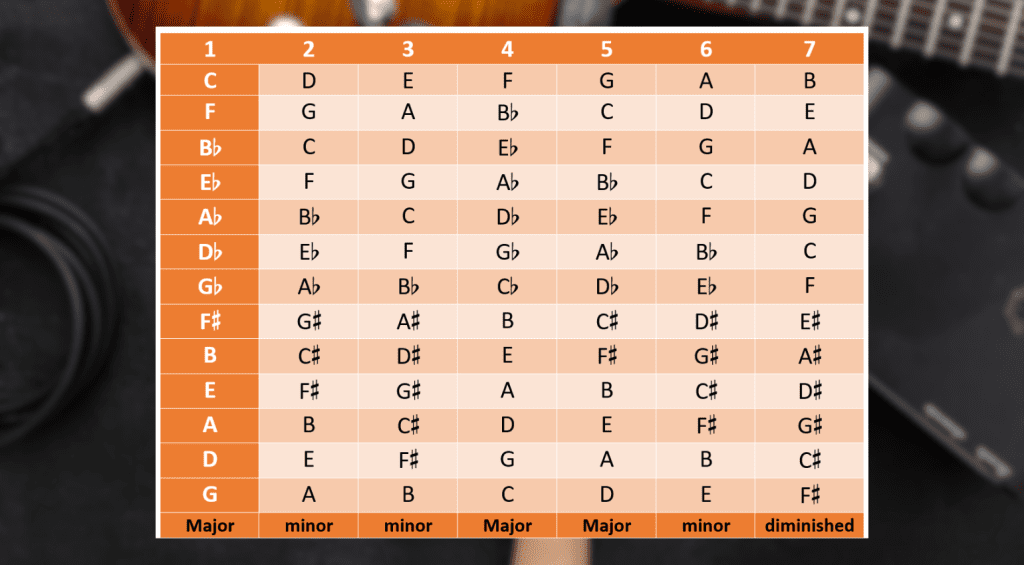 How to Write a Chord Progression: Songwriting for Guitar