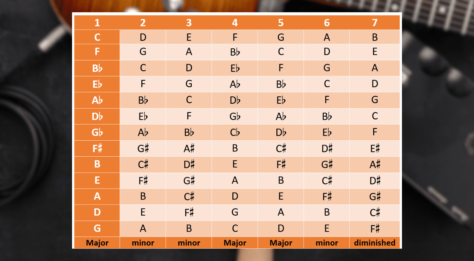 Major and Minor: How to Write a Chord Progression