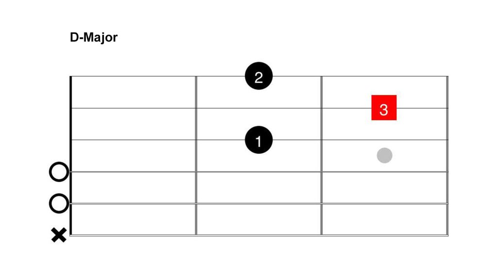 Four Guitar Chords For (Nearly) Every Song - gearnews.com