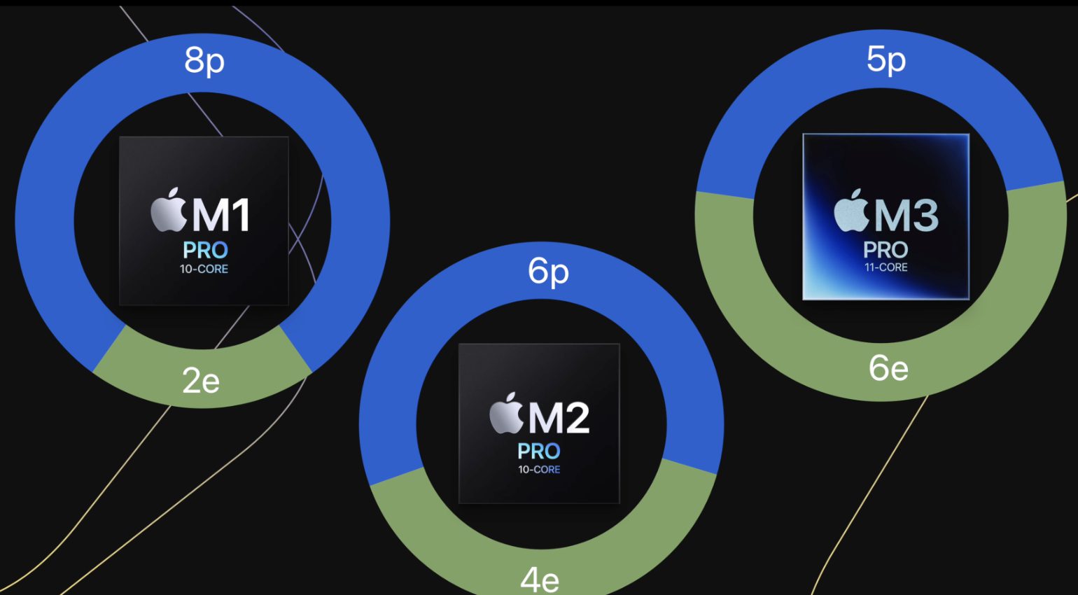 Apple M1 Pro with more p-cores