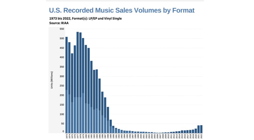 Vinyl sales top 2m weekly units in sales Is streaming in trouble