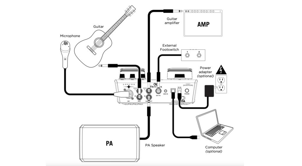 Connections to instruments and more