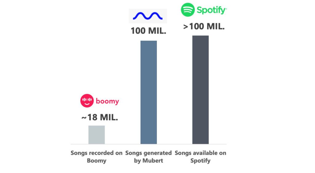 Spotify vs Mubert vs Boomy