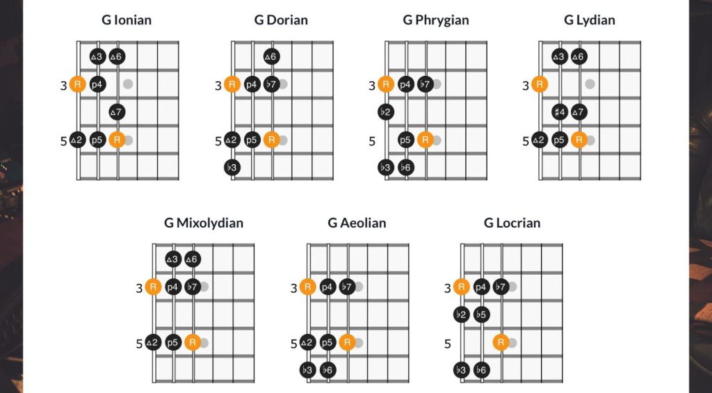 Modes