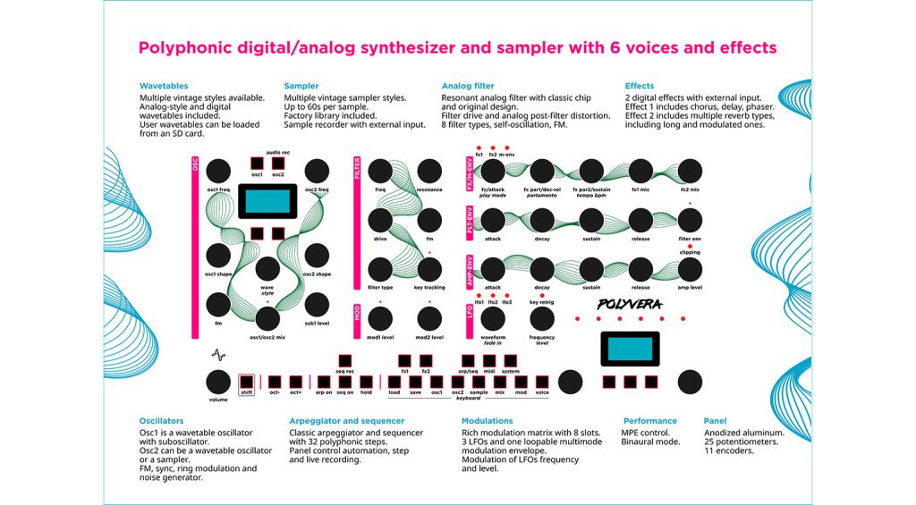 Suonobuono Polyvera synthesis chart