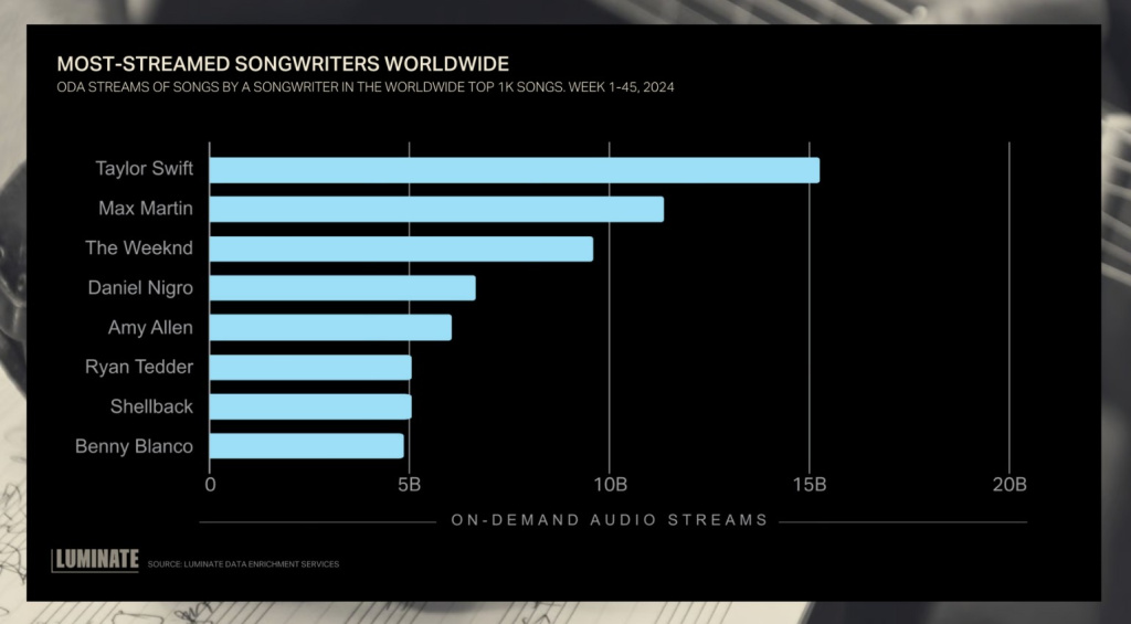 Most streamed song writers - Spotify Streaming