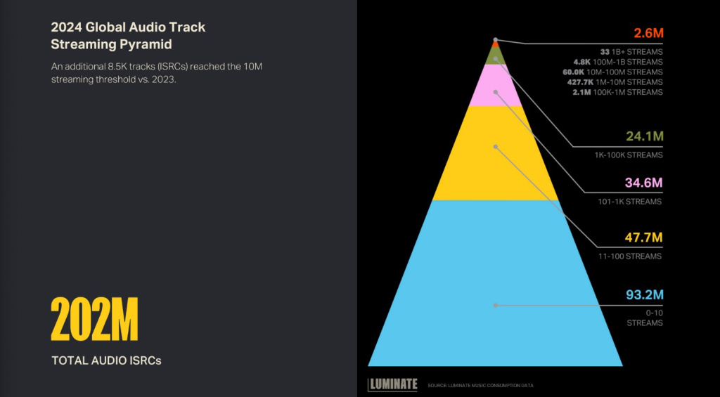 Total audio tracks pyramid