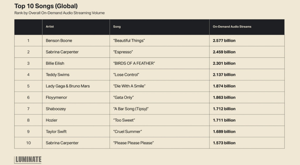 Top 10 songs - Spotify Streaming