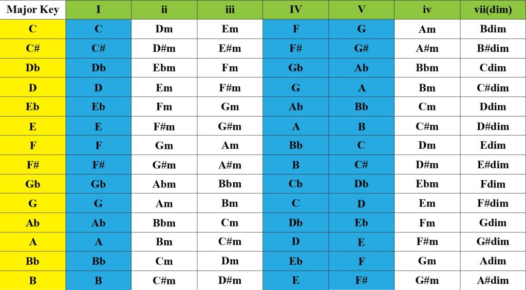 Music Theory for Producers: Chords In Major Keys