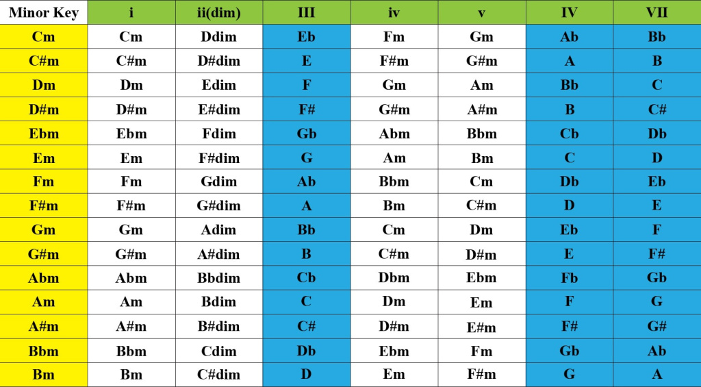 Music Theory for Producers: Chords In Minor Keys